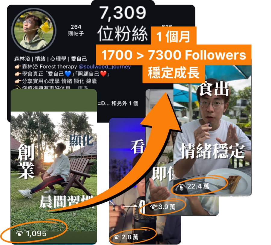 學生 Kyro 嘅追蹤人數一個月由 1,700 升到 7,300