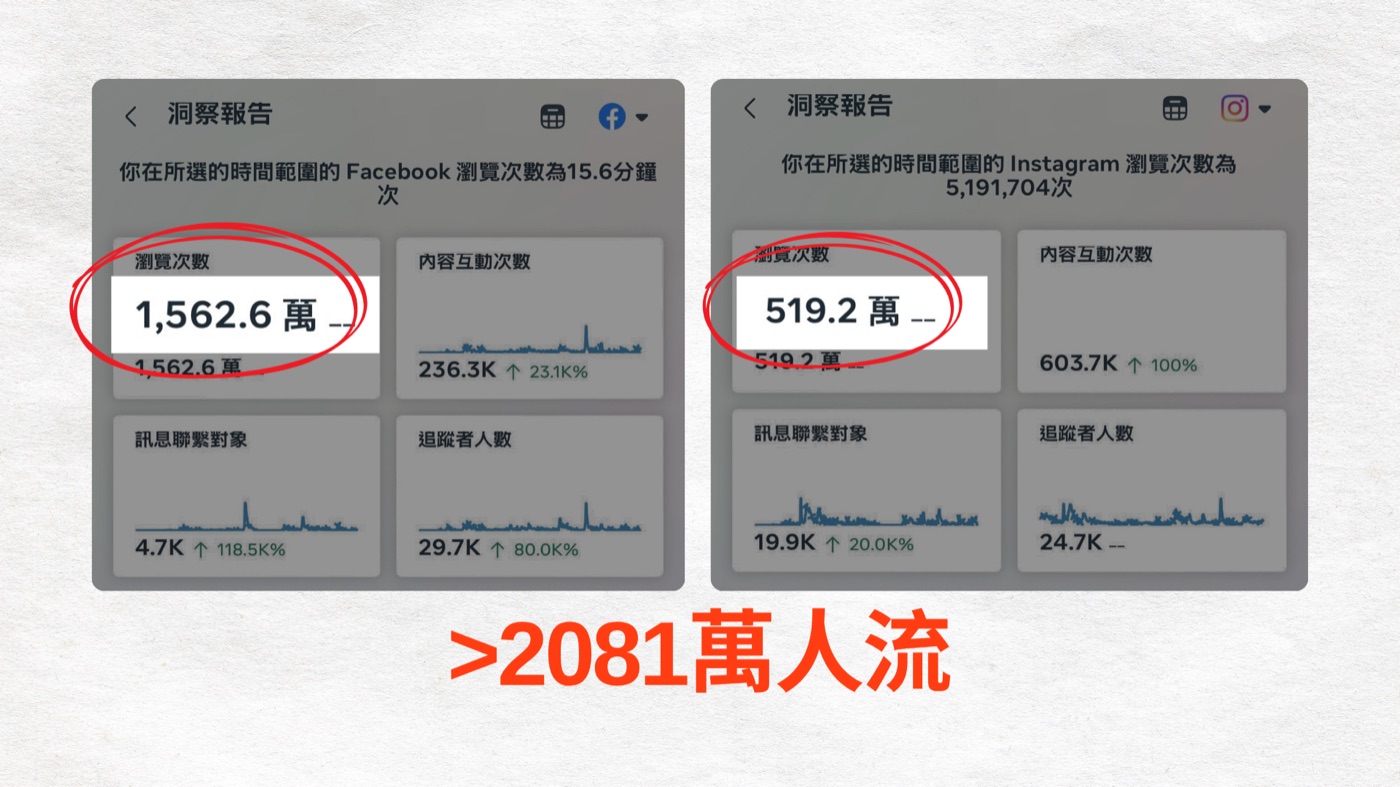 Facebook 1,562.6 萬 + Instagram 519.2 萬瀏覽後台截圖