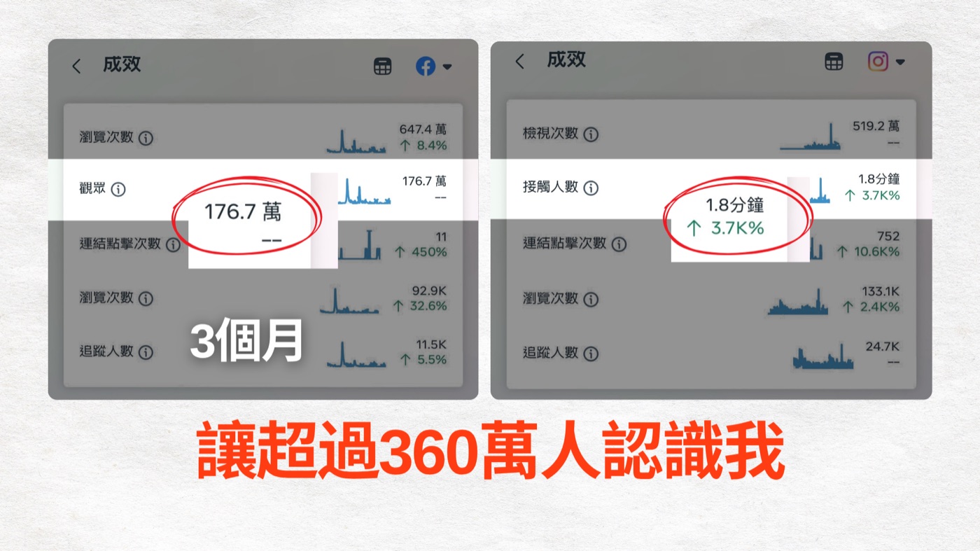 超過 360 萬人接觸後台截圖