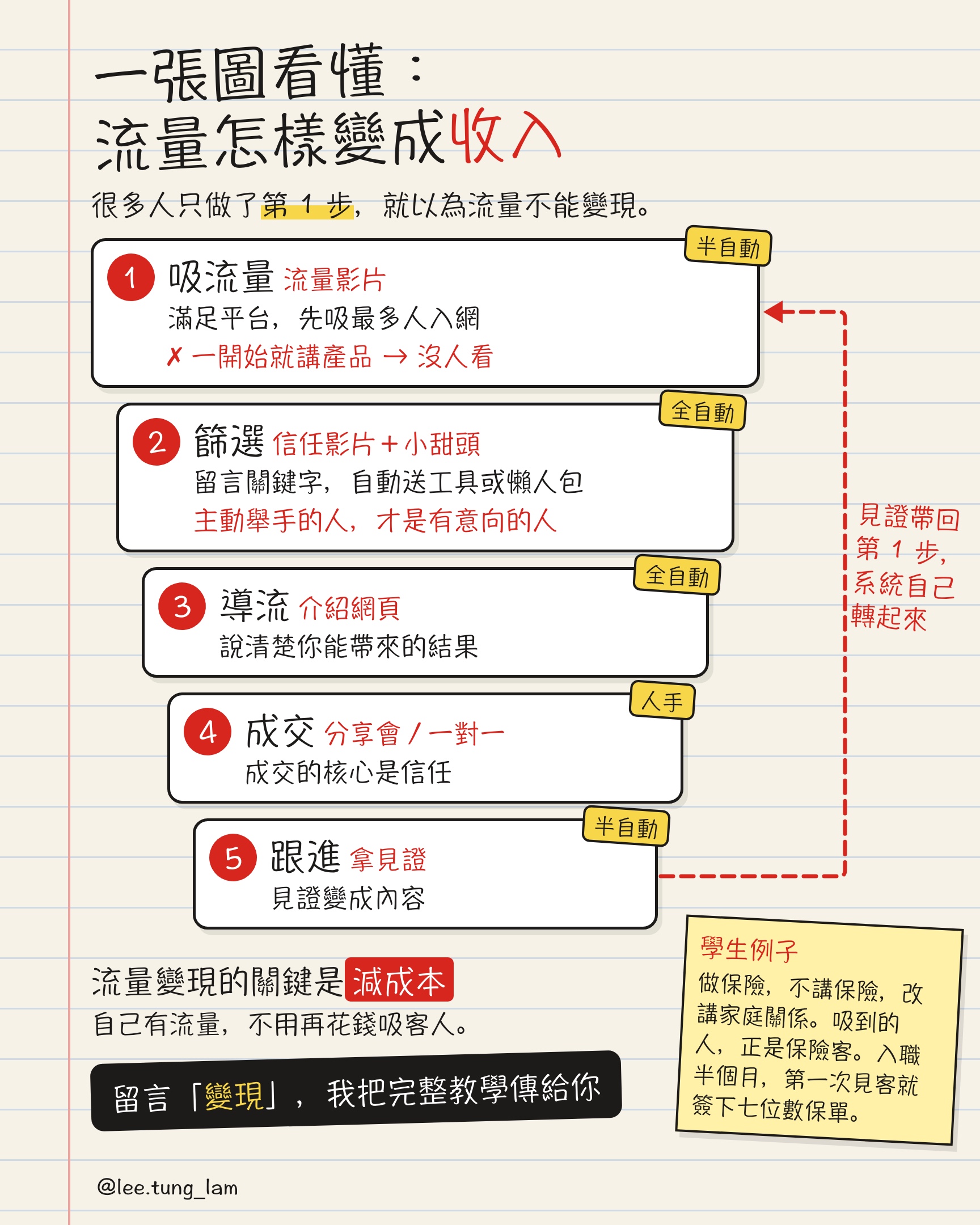 一張圖看懂流量變現的 5 個步驟